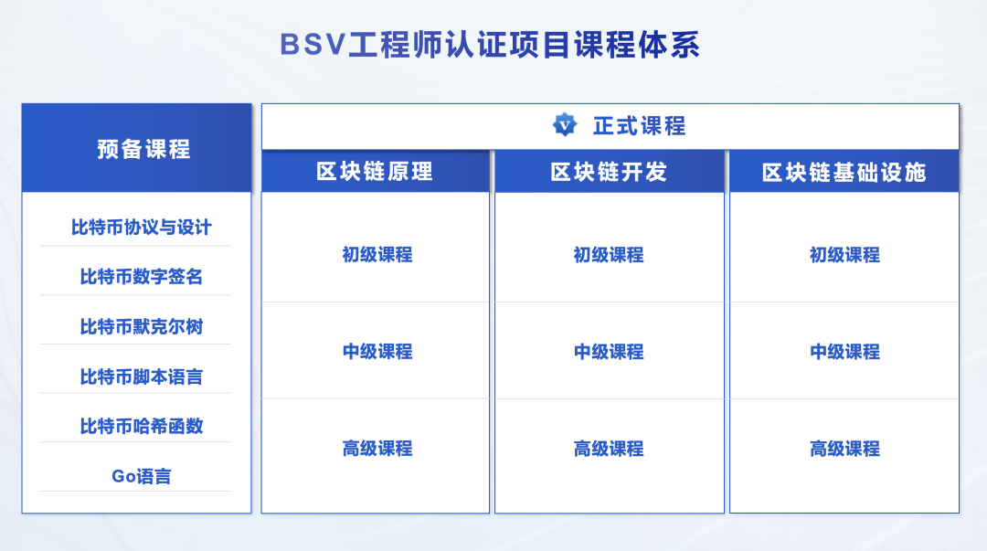 官宣！区块链工程师能力认证项目在CSDN推出线上学习平台(图2)